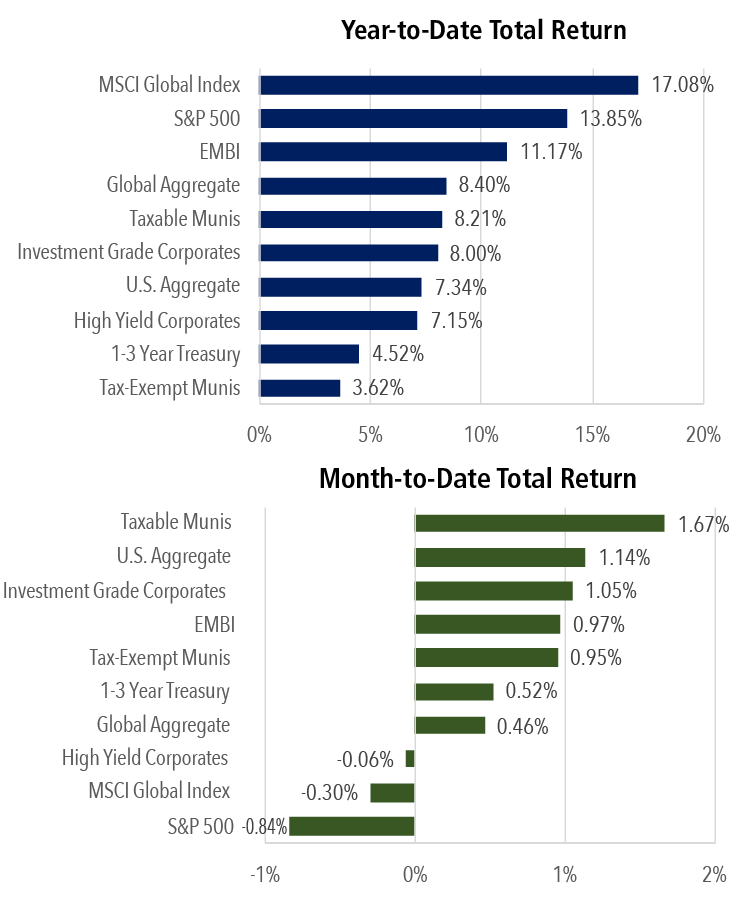 SP 500 Weekly Stock Market Return Chart October 17 2025