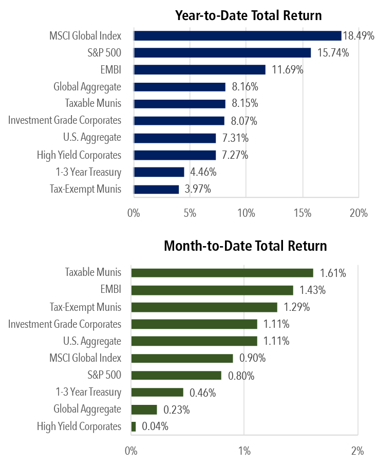SP 500 Weekly Stock Market Return Chart October 24 2025