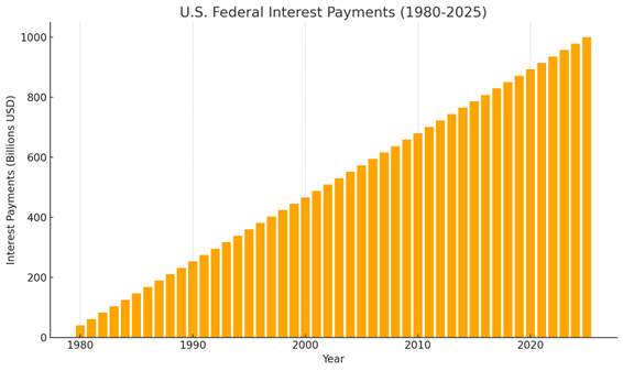 Federal US Debt Payments