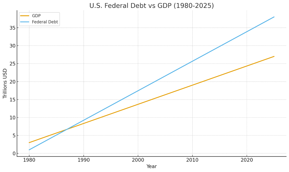 Federal US Debt To GDP Graph