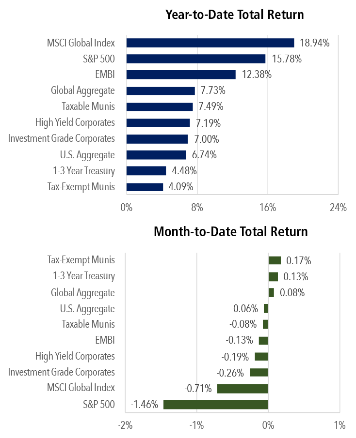 SP 500 Weekly Stock Market Return Chart November 14 2025