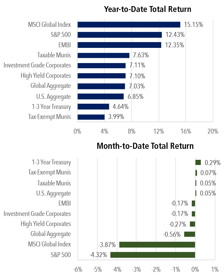SP 500 Weekly Stock Market Return Chart November 21 2025