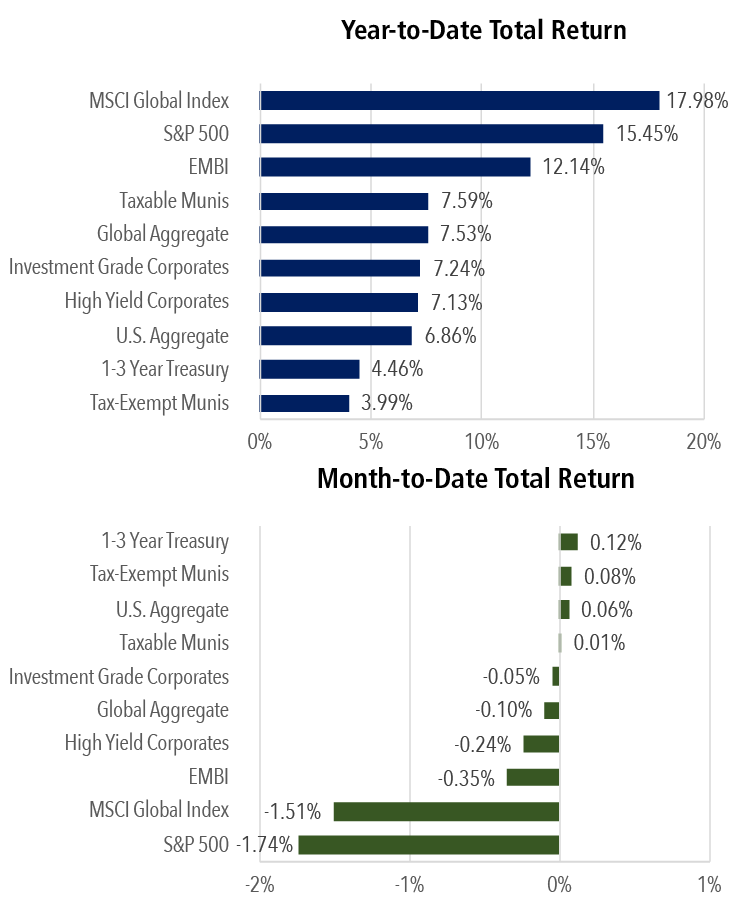 SP 500 Weekly Stock Market Return Chart November 7 2025