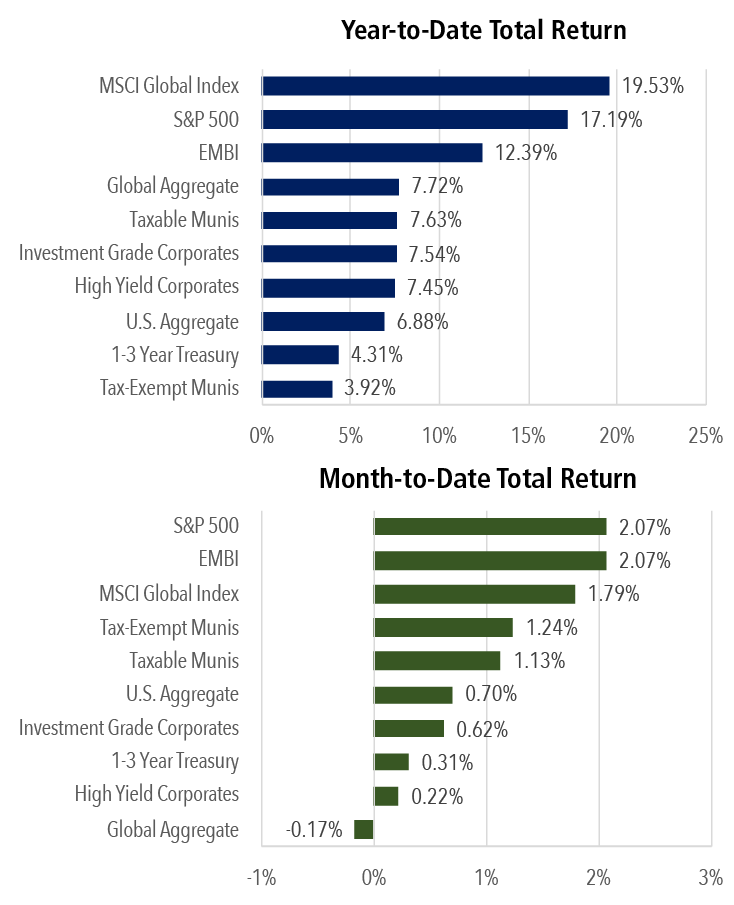 SP 500 Weekly Stock Market Return Chart October 31 2025