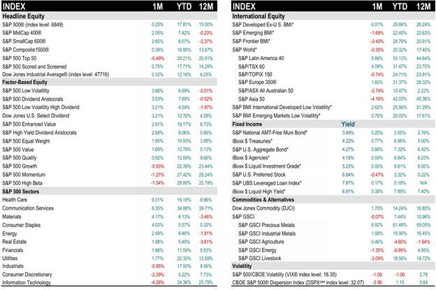 Stock Market Returns YTD Thru November 30 2025