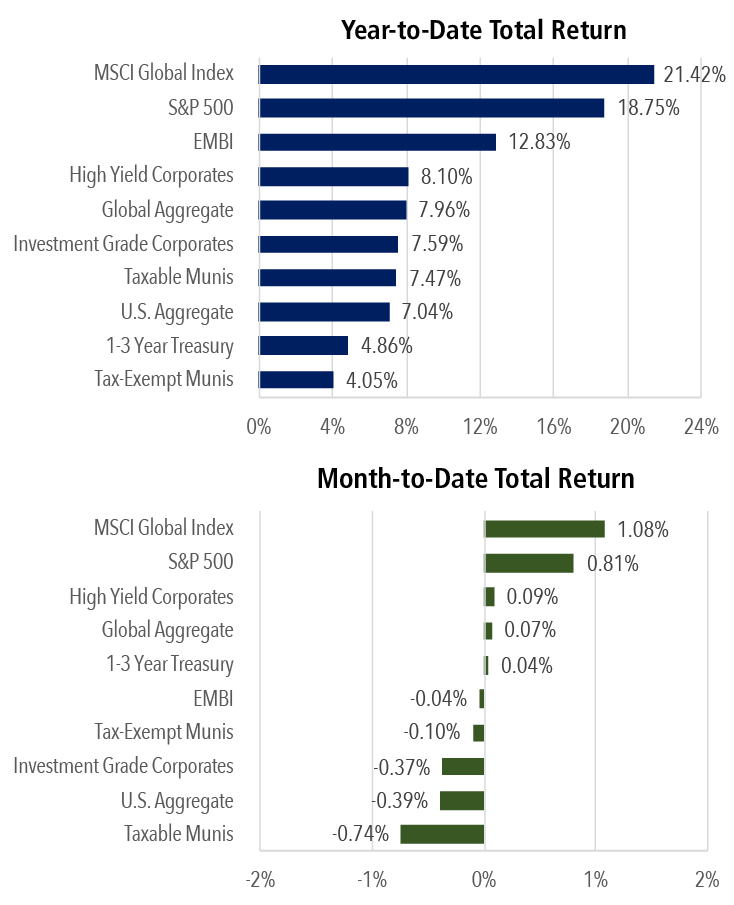 SP 500 Weekly Stock Market Return Chart December 12 2025