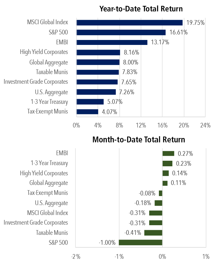 SP 500 Weekly Stock Market Return Chart December 19 2025