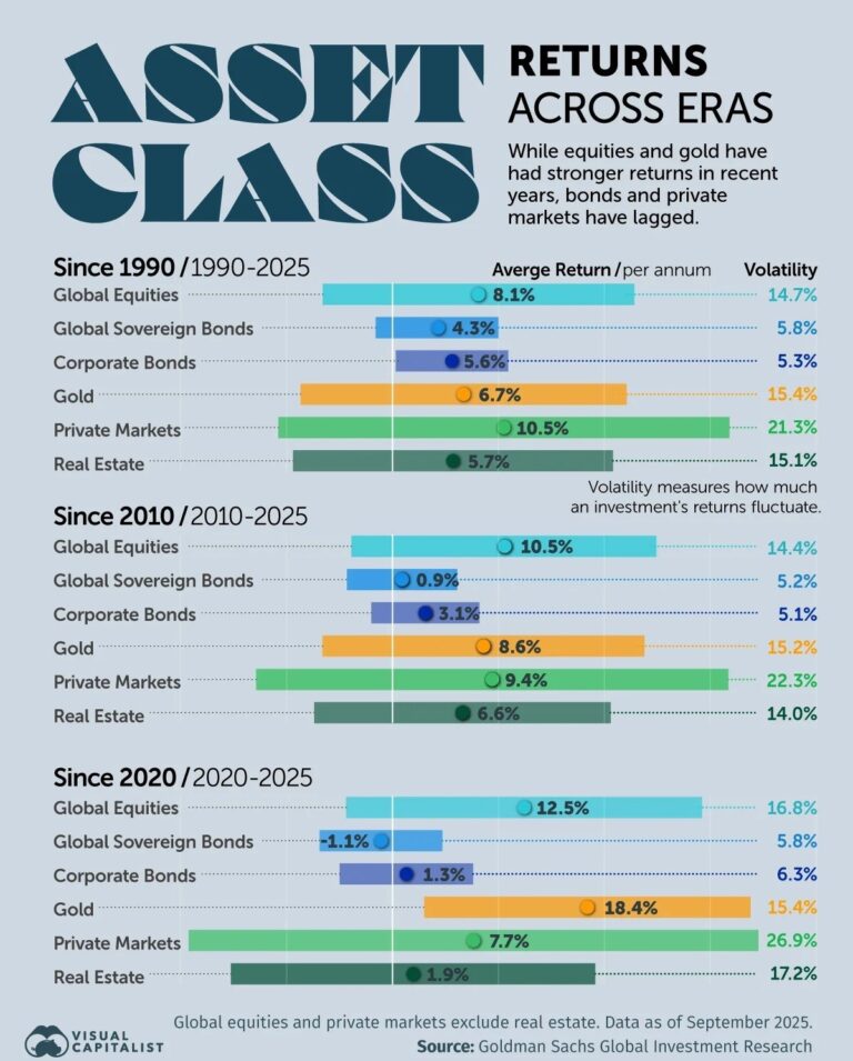 Asset Class Returns Over History