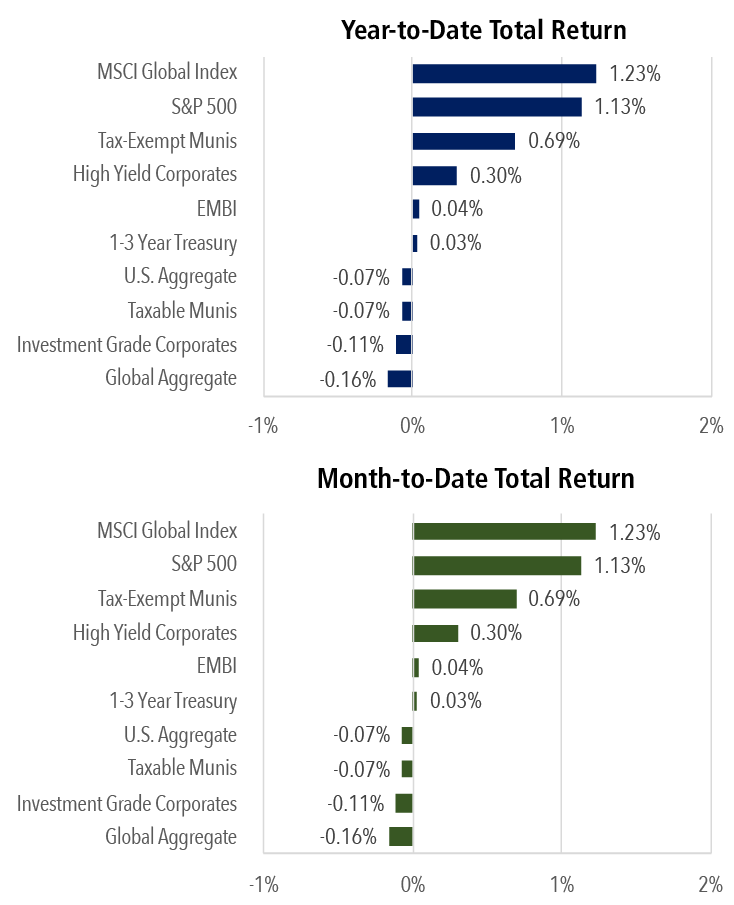 US Stock Market SP 500 Jan 10 2025 Return Chart Montecito Capital