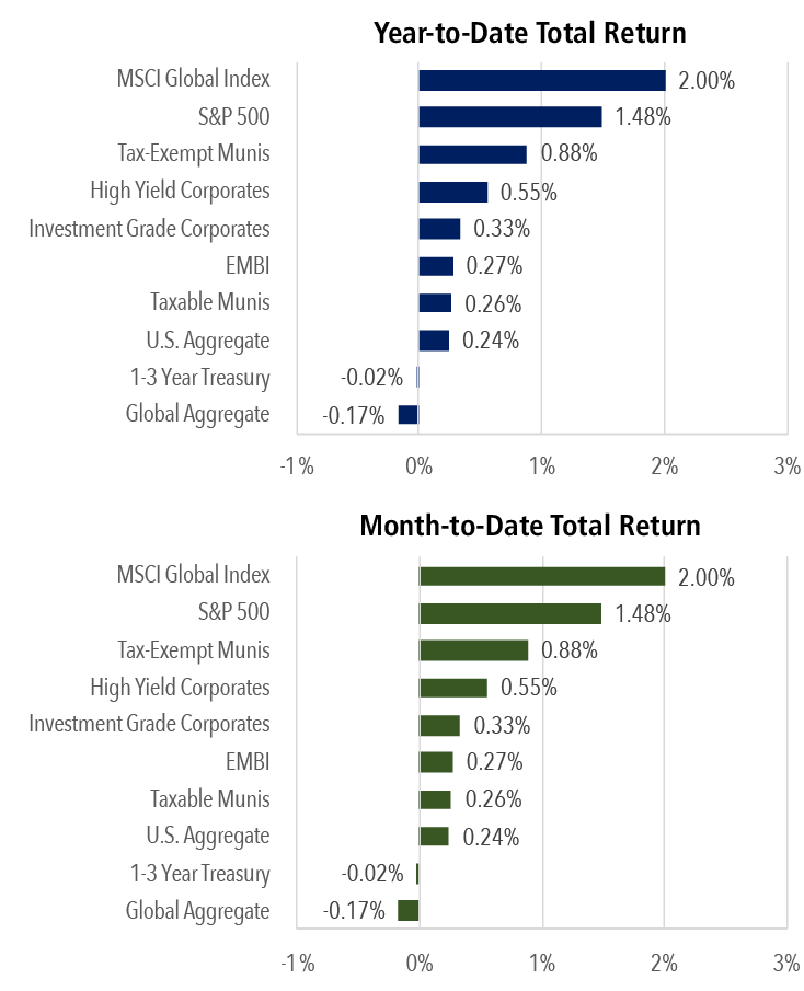 US Stock Market SP 500 Jan 16 2025 Return Chart Montecito Capital