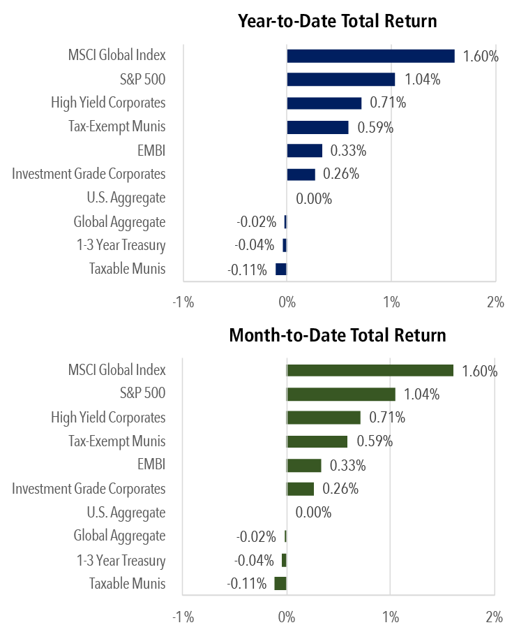 US Stock Market SP 500 Jan 23 2025 Return Chart Montecito Capital