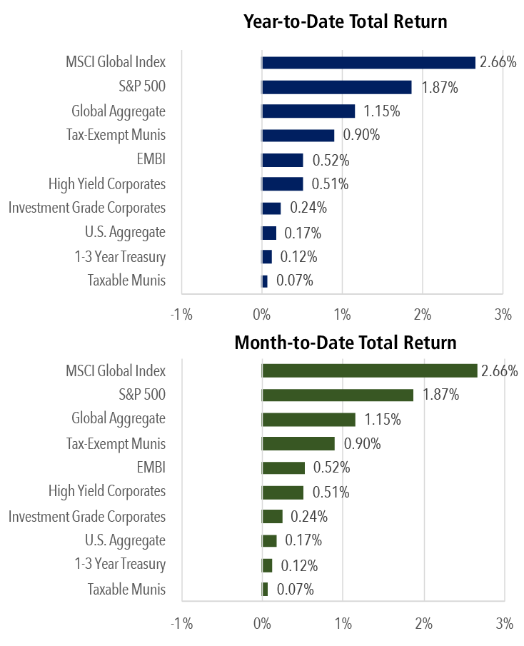 US Stock Market SP 500 Jan 30 2026 Return Chart Montecito Capital