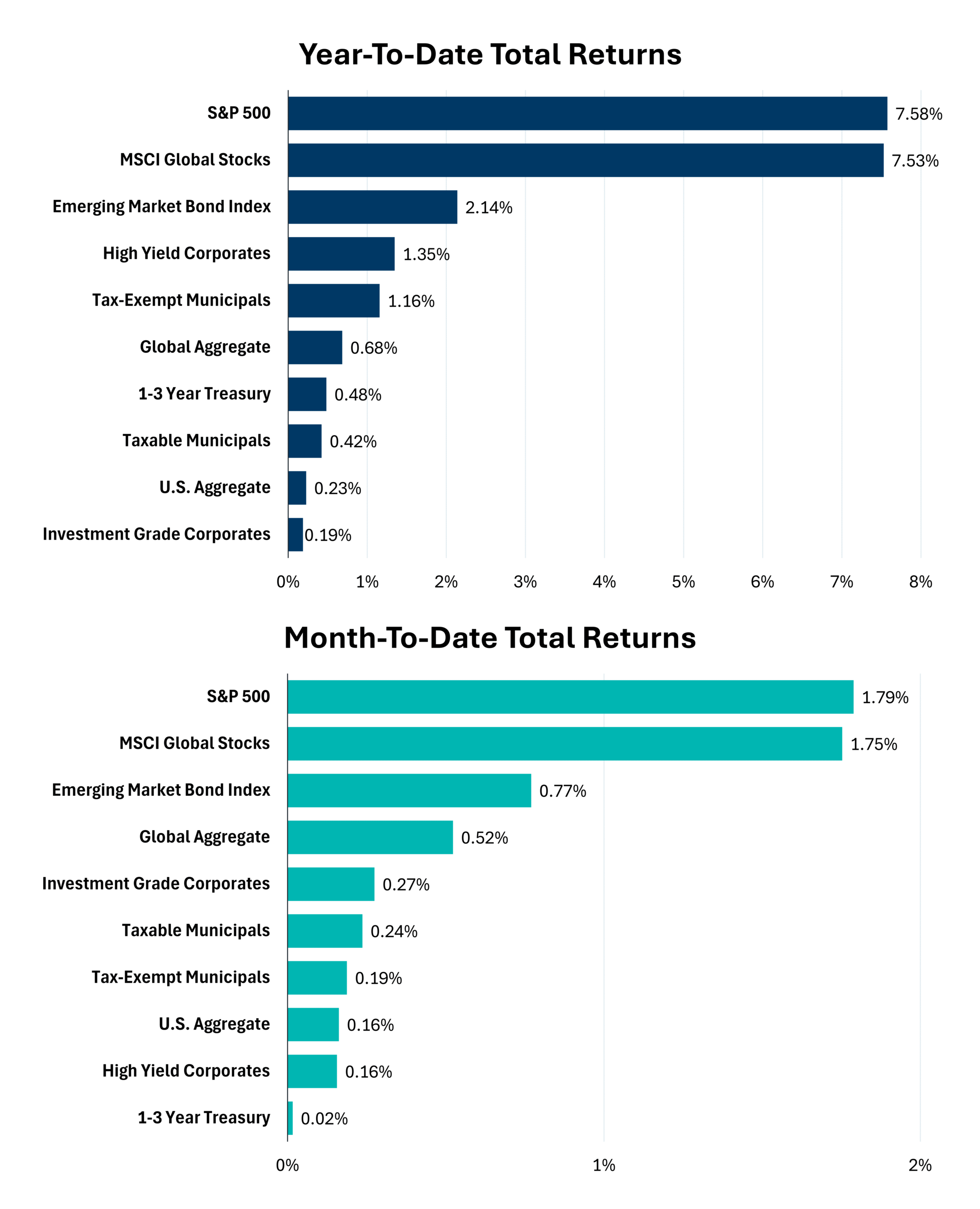Stock Market SP 500 Market Weekly Recap May 8 2026